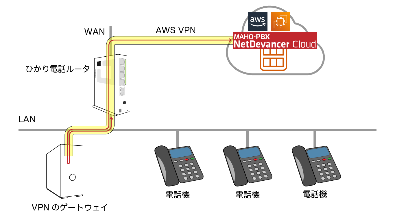 図３：AWSからLANまでのVPNを利用する